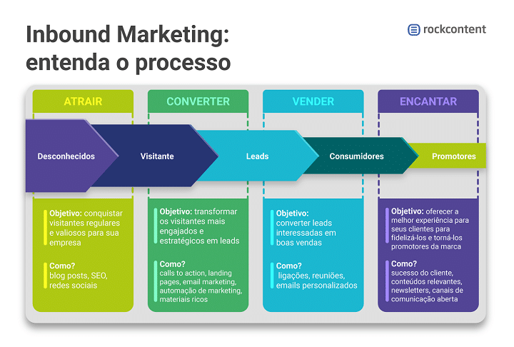 Inbound marketing: o que é e para que serve? | Soub Digital